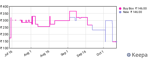 Amazon price history for the last three months