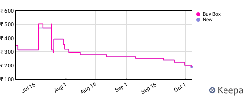 Amazon price history for the last three months