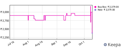 Amazon price history for the last three months