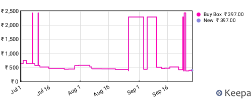 Amazon price history for the last three months