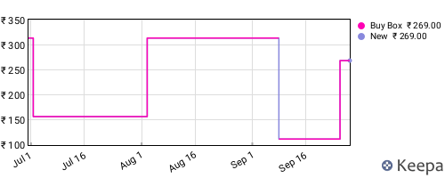 Amazon price history for the last three months