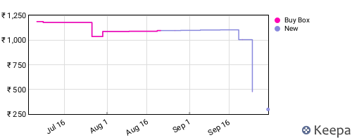 Amazon price history for the last three months