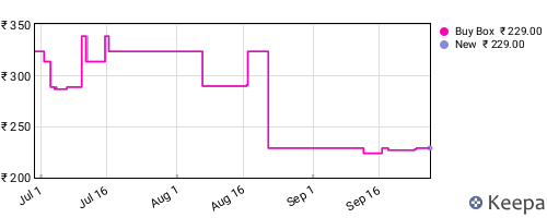 Amazon price history for the last three months