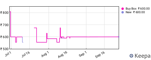 Amazon price history for the last three months