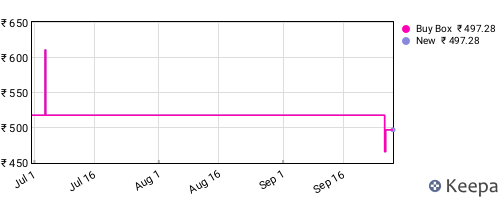 Amazon price history for the last three months