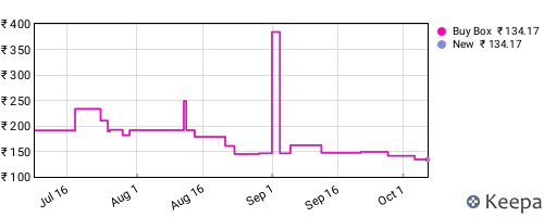 Amazon price history for the last three months