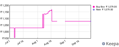 Amazon price history for the last three months