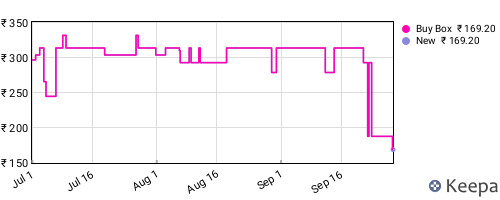 Amazon price history for the last three months
