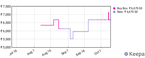 Amazon price history for the last three months