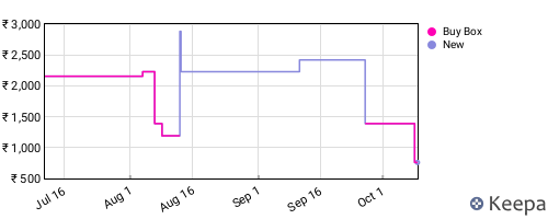 Amazon price history for the last three months