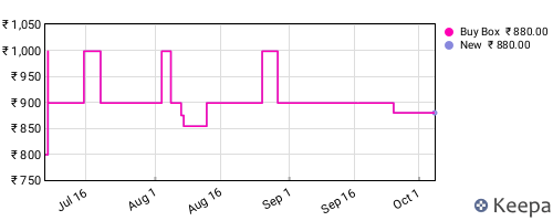 Amazon price history for the last three months