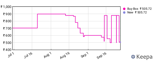 Amazon price history for the last three months