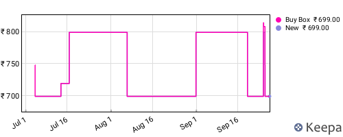 Amazon price history for the last three months
