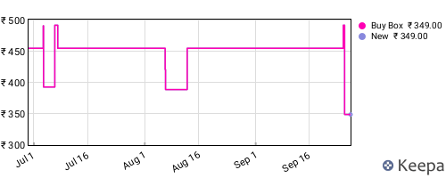 Amazon price history for the last three months