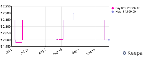 Amazon price history for the last three months