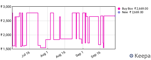 Amazon price history for the last three months