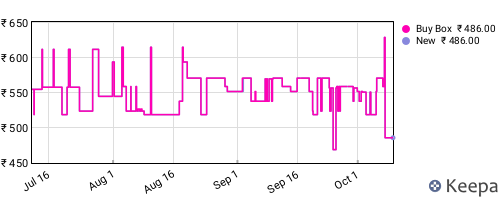 Amazon price history for the last three months