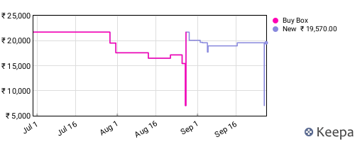 Amazon price history for the last three months