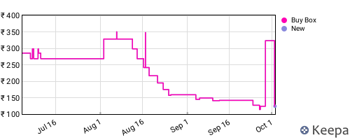 Amazon price history for the last three months