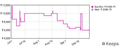 Amazon price history for the last three months