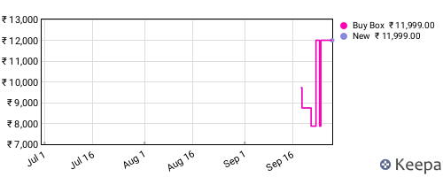Amazon price history for the last three months