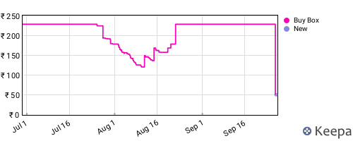 Amazon price history for the last three months