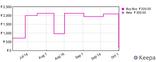 Amazon price history for the last three months