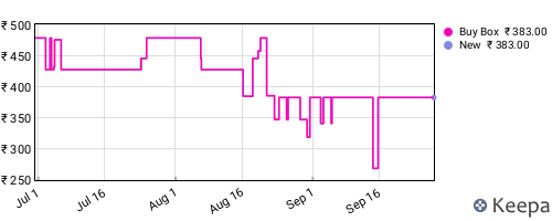 Amazon price history for the last three months