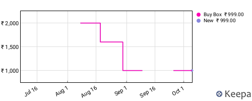 Amazon price history for the last three months