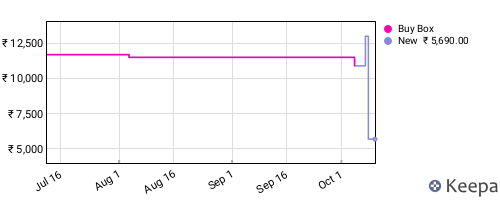Amazon price history for the last three months