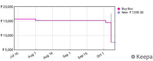 Amazon price history for the last three months