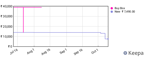 Amazon price history for the last three months
