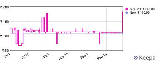 Amazon price history for the last three months