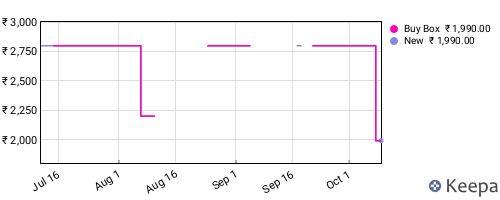 Amazon price history for the last three months