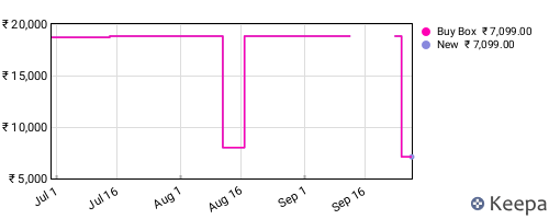 Amazon price history for the last three months