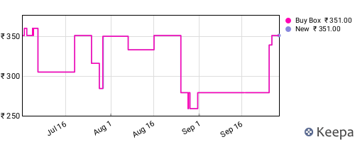 Amazon price history for the last three months