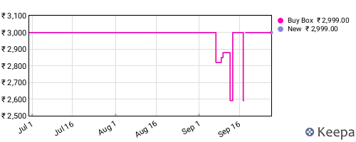 Amazon price history for the last three months