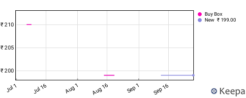 Amazon price history for the last three months