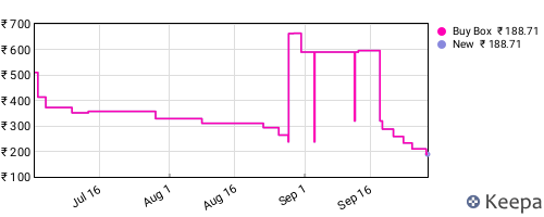 Amazon price history for the last three months