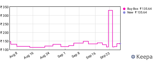 Amazon price history for the last three months