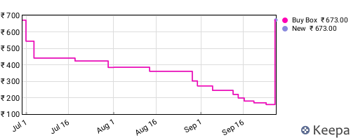 Amazon price history for the last three months
