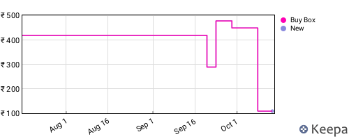 Amazon price history for the last three months