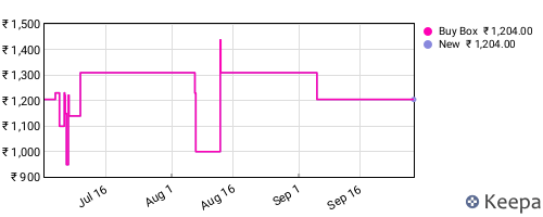 Amazon price history for the last three months