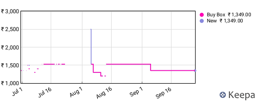 Amazon price history for the last three months