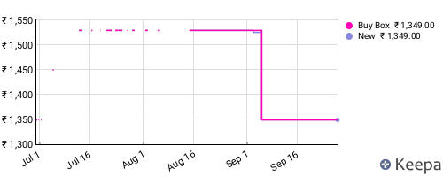 Amazon price history for the last three months