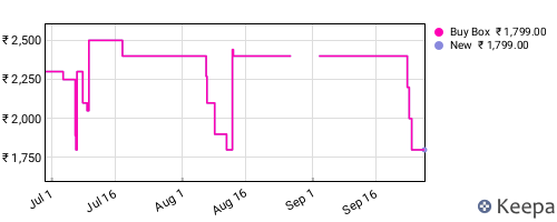Amazon price history for the last three months