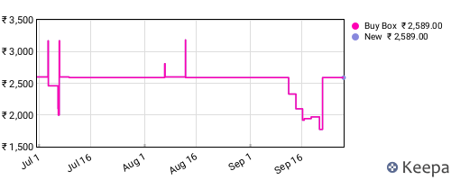 Amazon price history for the last three months