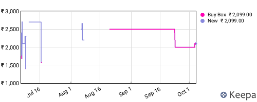 Amazon price history for the last three months