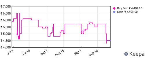 Amazon price history for the last three months