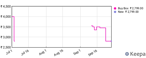 Amazon price history for the last three months